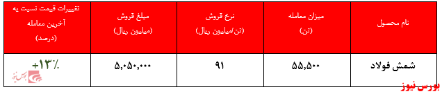 رشد نرخ ورق گرم به بیش از ۱۰۸ میلیون ریال در هر تن