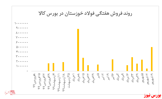 رشد نرخ ورق گرم به بیش از ۱۰۸ میلیون ریال در هر تن