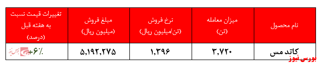 افزایش ۱۸ درصدی نرخ کاتد مس در یک ماه گذشته