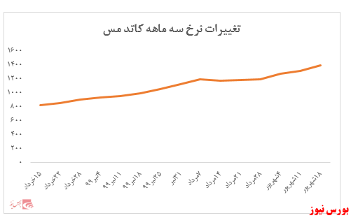 افزایش ۱۸ درصدی نرخ کاتد مس در یک ماه گذشته