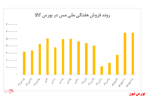 افزایش ۱۸ درصدی نرخ کاتد مس در یک ماه گذشته