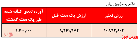 بازدهی ۳۰.۴ درصدی در یک سال گذشته