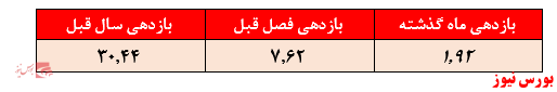 بازدهی ۳۰.۴ درصدی در یک سال گذشته