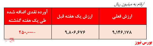 تمرکز سرمایه گذاری مدیران صندوق بر صنایع بنیادی