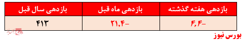 تمرکز سرمایه گذاری مدیران صندوق بر صنایع بنیادی