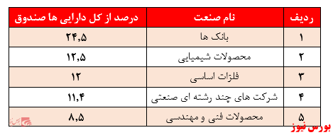 تمرکز سرمایه گذاری مدیران صندوق بر صنایع بنیادی