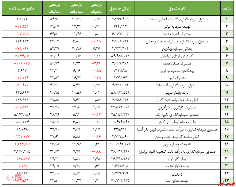 گزارش هفتگی صندوق‌های سرمایه گذاری با درآمد ثابت (هفته منتهی به ۱۸ شهریور ۱۳۹۹)