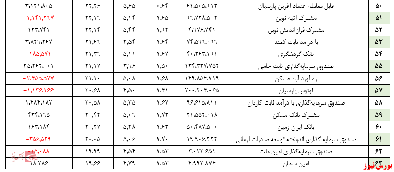 گزارش هفتگی صندوق‌های سرمایه گذاری با درآمد ثابت (هفته منتهی به ۱۸ شهریور ۱۳۹۹)