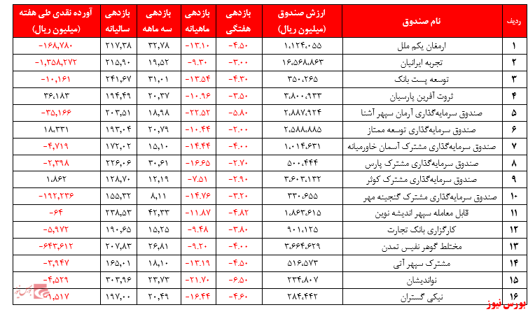 گزارش هفتگی صندوق‌های سرمایه گذاری مختلط (هفته منتهی به ۱۸ شهریور ۱۳۹۹)