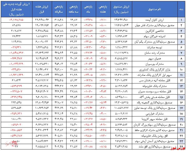 خروج یک هزار و ۹۳۰ میلیارد تومان منابع مالی از صندوق‌های سهامی در هفته گذشته