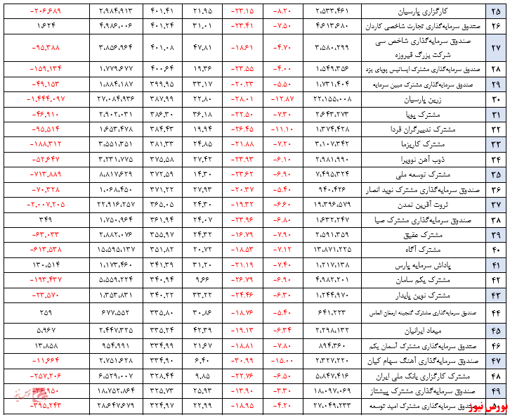 خروج یک هزار و ۹۳۰ میلیارد تومان منابع مالی از صندوق‌های سهامی در هفته گذشته