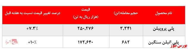 گزارش عملکرد هفتگی شرکت‌های پتروشیمی در هفته منتهی به ۲۰ شهریور ماه ۱۳۹۹