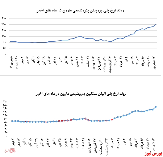 گزارش عملکرد هفتگی شرکت‌های پتروشیمی در هفته منتهی به ۲۰ شهریور ماه ۱۳۹۹