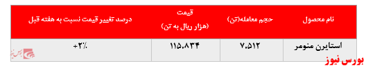 گزارش عملکرد هفتگی شرکت‌های پتروشیمی در هفته منتهی به ۲۰ شهریور ماه ۱۳۹۹