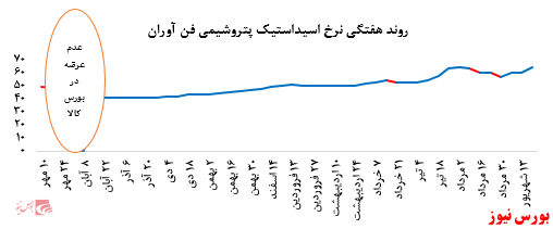 گزارش عملکرد هفتگی شرکت‌های پتروشیمی در هفته منتهی به ۲۰ شهریور ماه ۱۳۹۹