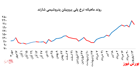 گزارش عملکرد هفتگی شرکت‌های پتروشیمی در هفته منتهی به ۲۰ شهریور ماه ۱۳۹۹