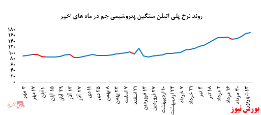 گزارش عملکرد هفتگی شرکت‌های پتروشیمی در هفته منتهی به ۲۰ شهریور ماه ۱۳۹۹