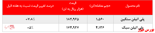 گزارش عملکرد هفتگی شرکت‌های پتروشیمی در هفته منتهی به ۲۰ شهریور ماه ۱۳۹۹