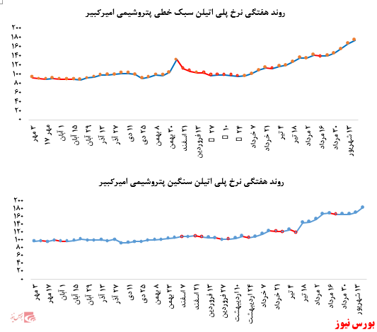 گزارش عملکرد هفتگی شرکت‌های پتروشیمی در هفته منتهی به ۲۰ شهریور ماه ۱۳۹۹