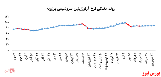 گزارش عملکرد هفتگی شرکت‌های پتروشیمی در هفته منتهی به ۲۰ شهریور ماه ۱۳۹۹