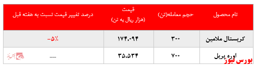 گزارش عملکرد هفتگی شرکت‌های پتروشیمی در هفته منتهی به ۲۰ شهریور ماه ۱۳۹۹