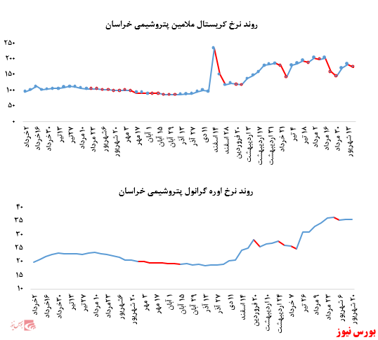 گزارش عملکرد هفتگی شرکت‌های پتروشیمی در هفته منتهی به ۲۰ شهریور ماه ۱۳۹۹