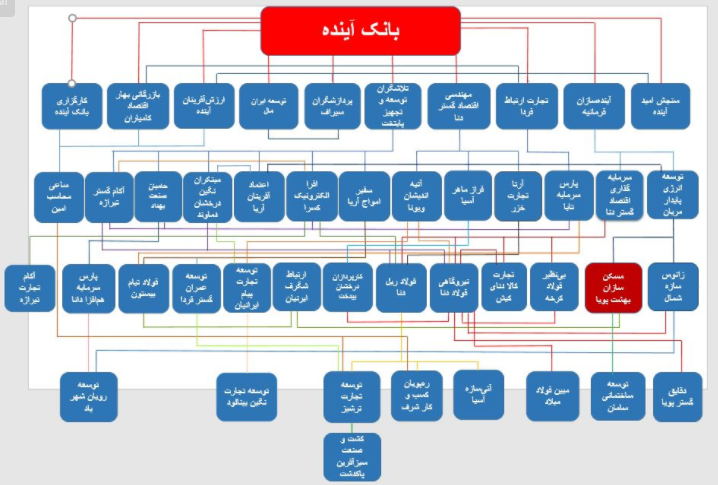 بانک آینده