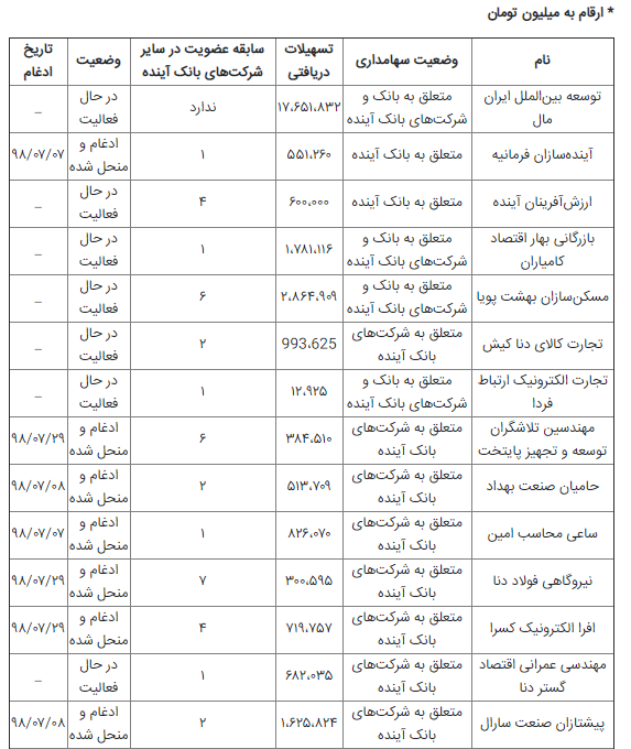 بانک آینده