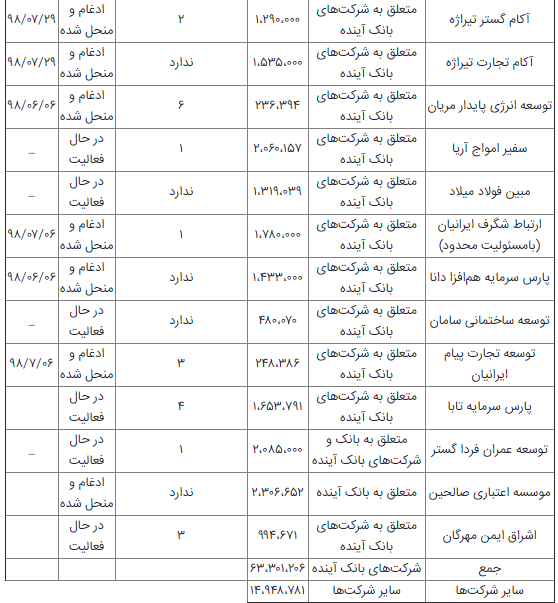 بانک آینده