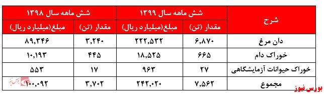 قیمت گذاری هر کیلو 