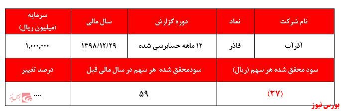 آیا ۳.۷۰۰ میلیارد تومان ارزش شرکتی با زیانی ۴ میلیارد تومان زیان توجیه دارد؟