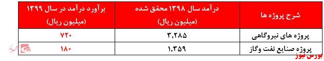 آیا ۳.۷۰۰ میلیارد تومان ارزش شرکتی با زیانی ۴ میلیارد تومان زیان توجیه دارد؟