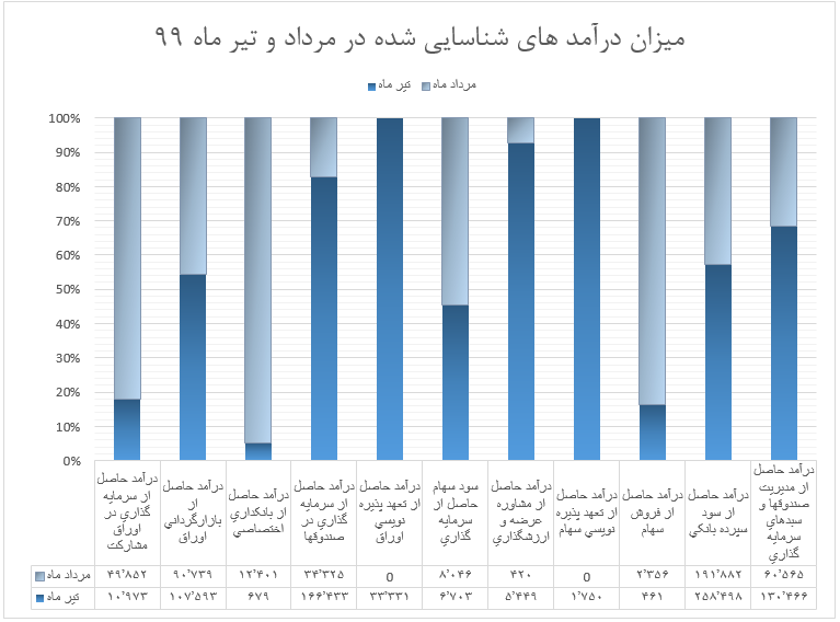 12درصد کاهش سرمایه‌گذاری در مردادماه به نسبت ماه گذشته