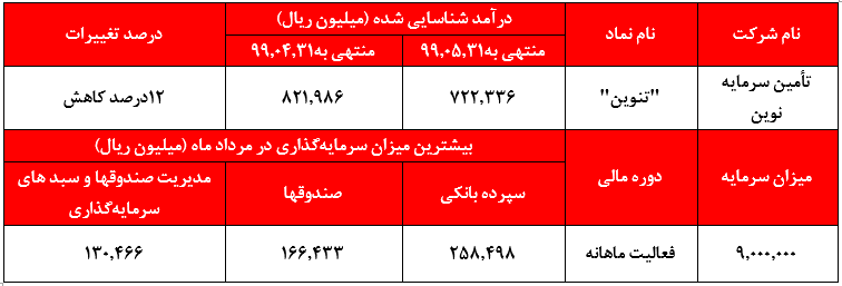 12درصد کاهش سرمایه‌گذاری در مردادماه به نسبت ماه گذشته