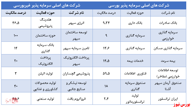 درج نماد در فرابورس / پیش بینی سودآوری ۱۰ هزار میلیارد ریالی در سال ۹۹