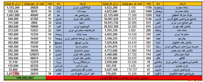 رشد ۳ درصدی ارزش سهام عدالت در معاملات روز گذشته