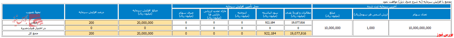 افزایش سرمایه ۲۰۰ درصدی 