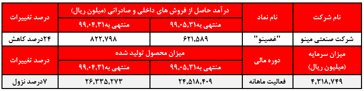 «بیسکویت» تنها صادراتی مرداد‌ماه بود؛