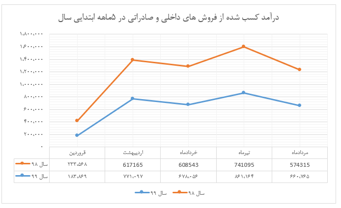 درآمد غصینو در مرداد ماه به نسبت دوره مشابه ماه گذشته با ۲۴ درصد کاهش مواجه بود