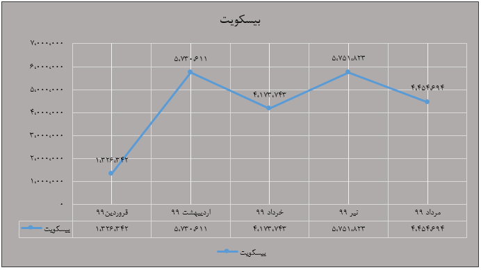 «بیسکویت» تنها صادراتی مرداد‌ماه بود؛