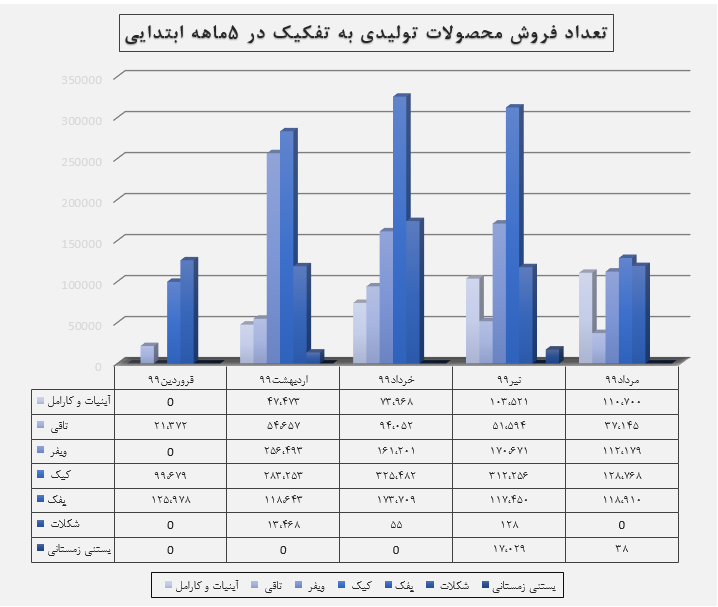 «بیسکویت» تنها صادراتی مرداد‌ماه بود؛