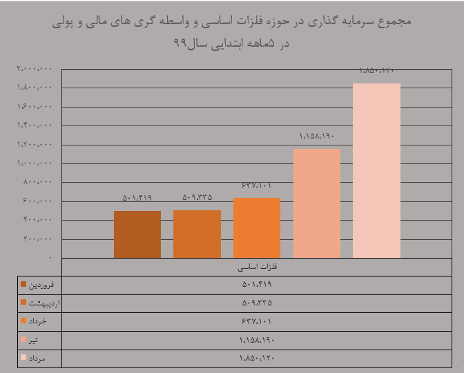 فلزات اساسی روندی افزایشی خود را در این ۵ ماهه ابتدایی سال ادامه داد