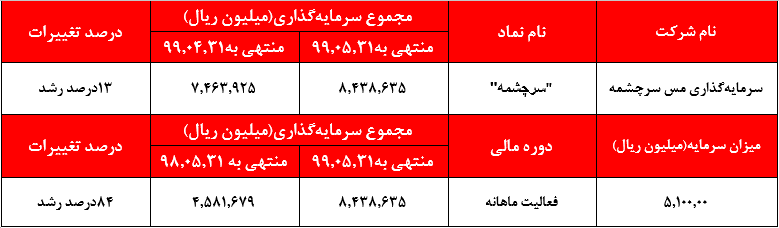 فلزات اساسی روندی افزایشی خود را در این ۵ ماهه ابتدایی سال ادامه داد