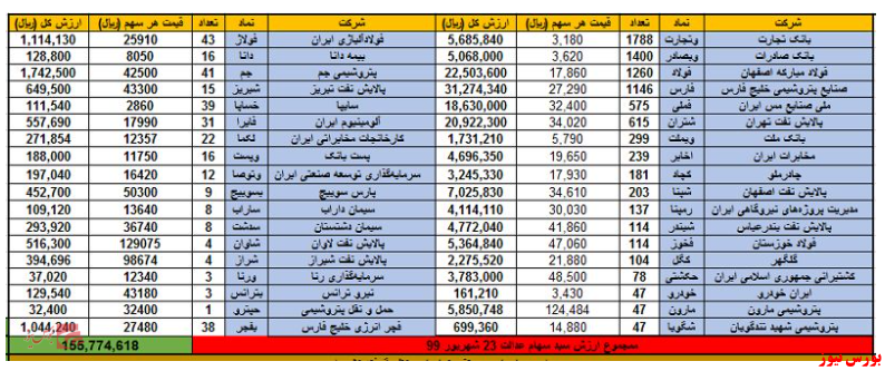 رشد ۰.۵ درصدی سهام عدالت در روز گذشته