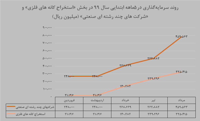 فلزات اساسی روند افزایشی خود را در ۵ ماهه ابتدایی سال ادامه داد