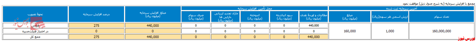 افزایش سرمایه ۲۷۵ درصدی