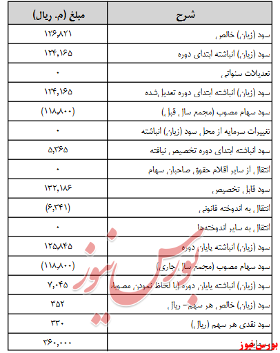 آخرین اخبار مجامع امروز ۱۳۹۹/۰۶/۲۴