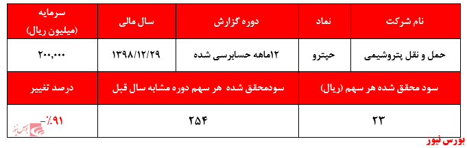 نسبت قیمت به درآمد شرکت به رقم باورنکردنی ۱.۴۰۸ واحد رسید!