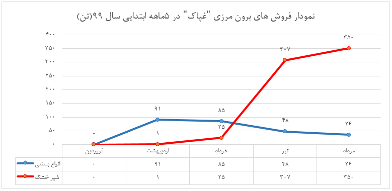 ۲۳درصد افزایش درآمد در ۵ ماهه ابتدایی سال جاری به نسبت سال ۹۸