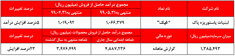 ۲۳درصد افزایش درآمد در ۵ ماهه ابتدایی سال جاری به نسبت سال ۹۸